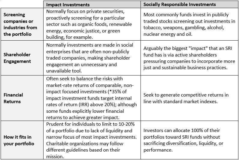 SRI v. Impact Investing – What is the difference?